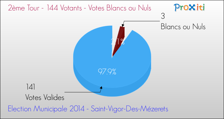 Votes blancs ou nuls au 2ème Tour des Elections Municipales 2014 de la commune de Saint-Vigor-Des-Mézerets Elections Municipales 2014 - Votes blancs ou nuls au 2ème Tour pour la commune de Saint-Vigor-Des-Mézerets