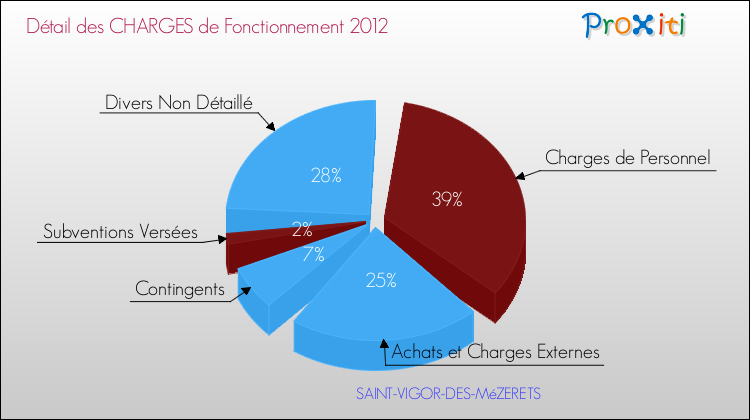 Décomposition des Charges de Fonctionnement 2012 de la commune de SAINT-VIGOR-DES-MéZERETS Charges de Fonctionnement 2012 pour la commune de SAINT-VIGOR-DES-MéZERETS