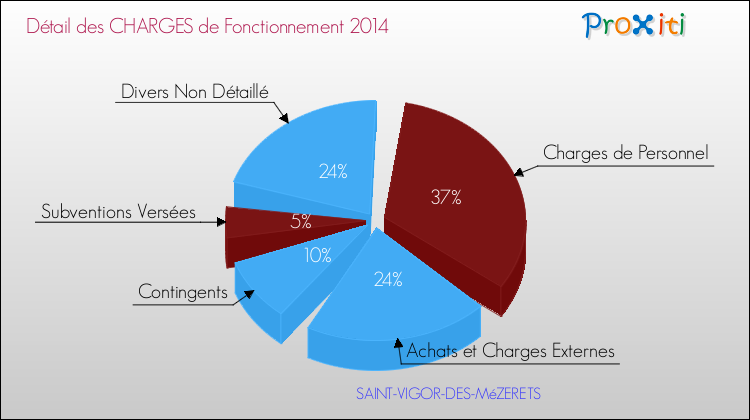 Décomposition des Charges de Fonctionnement 2014 de la commune de SAINT-VIGOR-DES-MéZERETS Charges de Fonctionnement 2014 pour la commune de SAINT-VIGOR-DES-MéZERETS