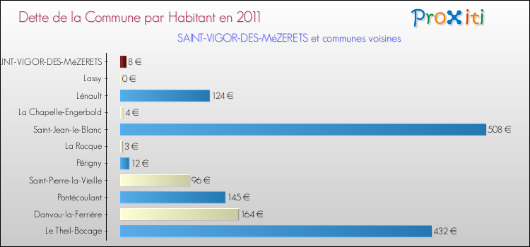 Dette par habitant de la commune en 2011 pour SAINT-VIGOR-DES-MéZERETS et les communes proches Comparaison de la dette par habitant de la commune en 2011 pour SAINT-VIGOR-DES-MéZERETS et les communes voisines