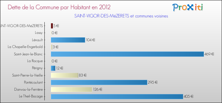 Dette par habitant de la commune en 2012 pour SAINT-VIGOR-DES-MéZERETS et les communes proches Comparaison de la dette par habitant de la commune en 2012 pour SAINT-VIGOR-DES-MéZERETS et les communes voisines