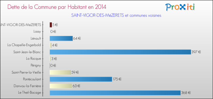Dette par habitant de la commune en 2014 pour SAINT-VIGOR-DES-MéZERETS et les communes proches Comparaison de la dette par habitant de la commune en 2014 pour SAINT-VIGOR-DES-MéZERETS et les communes voisines