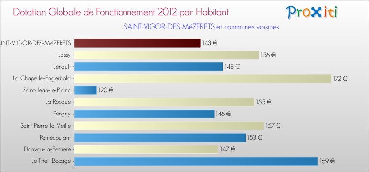 Montant des dotations globales de fonctionnement DGF par Habitant pour SAINT-VIGOR-DES-MéZERETS et les communes proches Comparaison des des dotations globales de fonctionnement DGF par habitant pour SAINT-VIGOR-DES-MéZERETS et les communes voisines