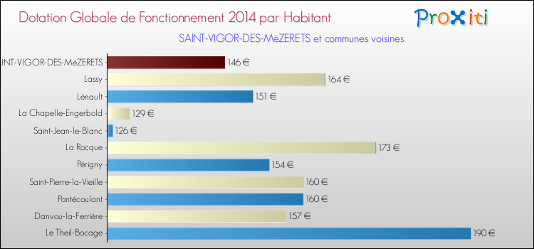 Montant des dotations globales de fonctionnement DGF par Habitant pour SAINT-VIGOR-DES-MéZERETS et les communes proches en 2014. Comparaison des des dotations globales de fonctionnement DGF par habitant pour SAINT-VIGOR-DES-MéZERETS et les communes voisines en 2014.