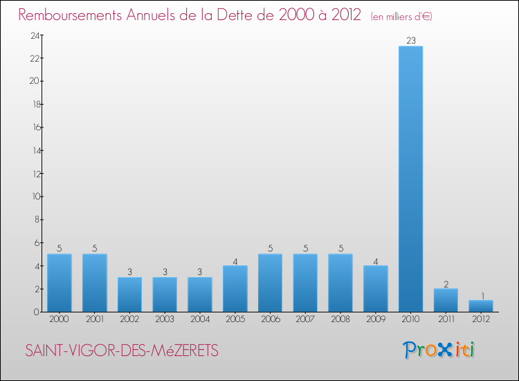 Evolution de l'annuité de la dette pour la commune de SAINT-VIGOR-DES-MéZERETS de 2000 à 2012 Annuités de la dette pour SAINT-VIGOR-DES-MéZERETS de 2000 à 2012