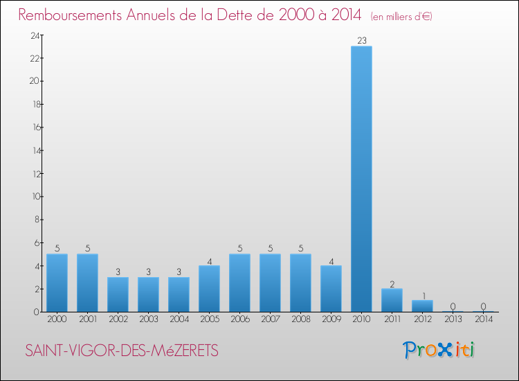 Evolution de l'annuité de la dette pour la commune de SAINT-VIGOR-DES-MéZERETS de 2000 à 2014 Annuités de la dette pour SAINT-VIGOR-DES-MéZERETS de 2000 à 2014