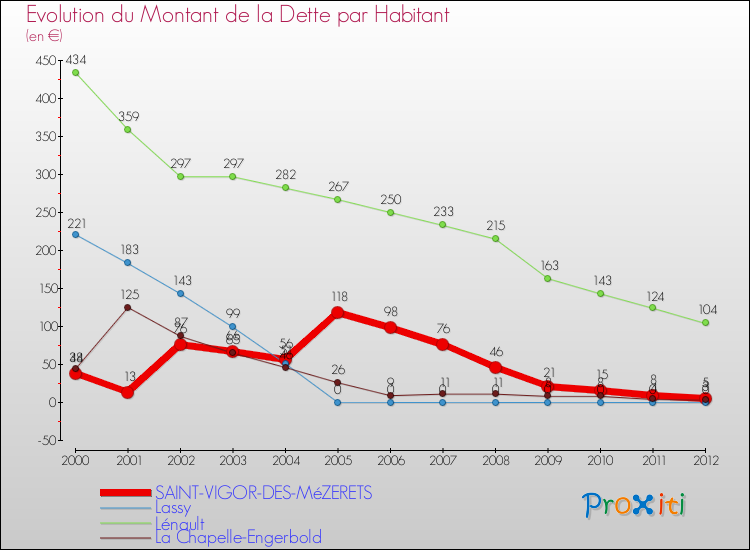 Evolution de la dette par habitant pour la commune de SAINT-VIGOR-DES-MéZERETS et les communes proches de 2000 à 2012 Comparaison de la dette par habitant pour SAINT-VIGOR-DES-MéZERETS et les communes voisines de 2000 à 2012