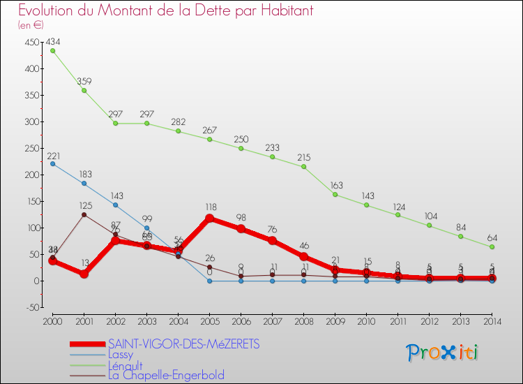Evolution de la dette par habitant pour la commune de SAINT-VIGOR-DES-MéZERETS et les communes proches de 2000 à 2014 Comparaison de la dette par habitant pour SAINT-VIGOR-DES-MéZERETS et les communes voisines de 2000 à 2014