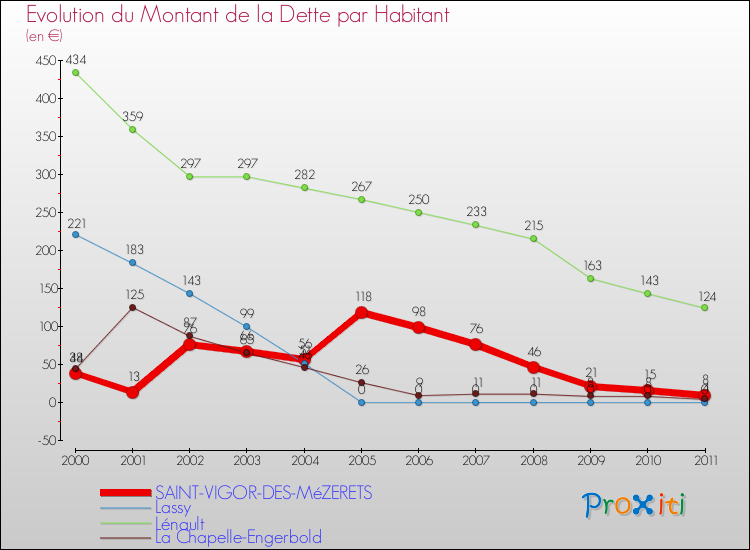 Evolution de la dette par habitant pour la commune de SAINT-VIGOR-DES-MéZERETS et les communes proches Comparaison de la dette par habitant pour SAINT-VIGOR-DES-MéZERETS et les communes voisines