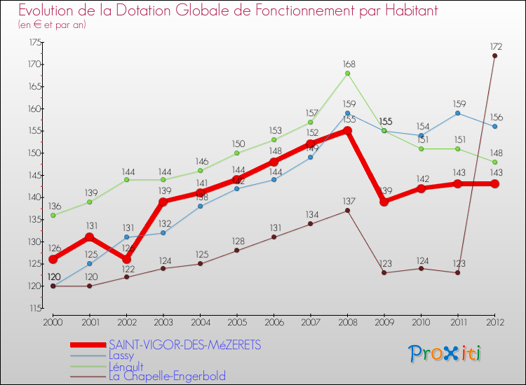 Evolution et montant de la dotation globale de fonctionnement par Habitant pour SAINT-VIGOR-DES-MéZERETS et les communes proches Comparaison des dotations globales de fonctionnement par habitant pour SAINT-VIGOR-DES-MéZERETS et les communes voisines