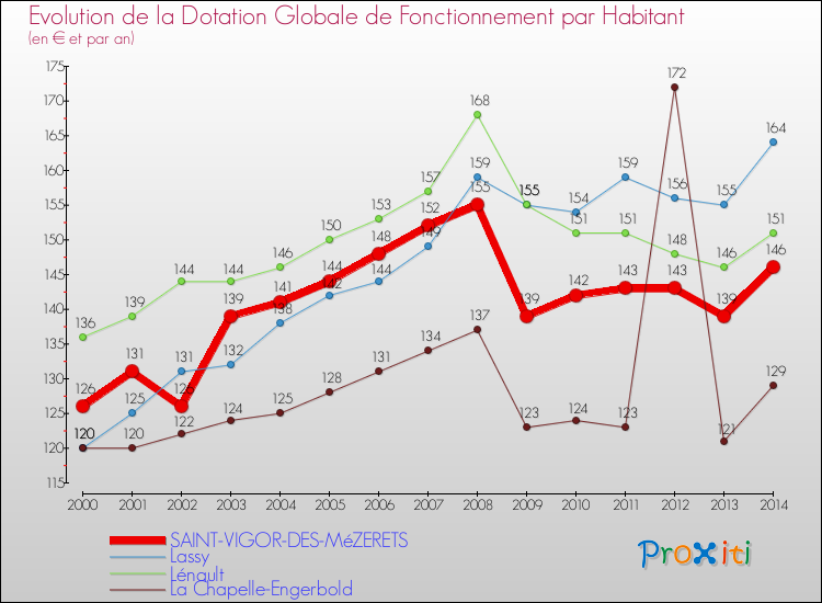 Evolution et montant de la dotation globale de fonctionnement par Habitant pour SAINT-VIGOR-DES-MéZERETS et les communes proches de 2000 à 2014. Comparaison des dotations globales de fonctionnement par habitant pour SAINT-VIGOR-DES-MéZERETS et les communes voisines de 2000 à 2014.