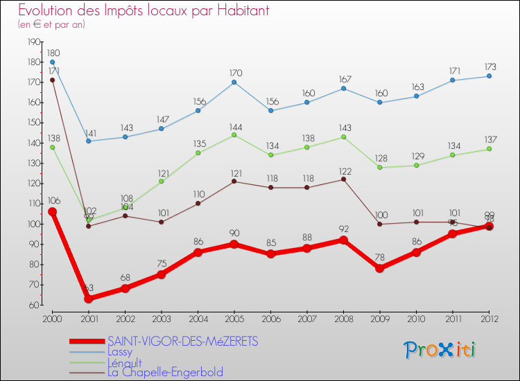 Evolution et montant des impôts locaux par Habitant pour SAINT-VIGOR-DES-MéZERETS et les communes proches Comparaison des impôts locaux par habitant pour SAINT-VIGOR-DES-MéZERETS et les communes voisines