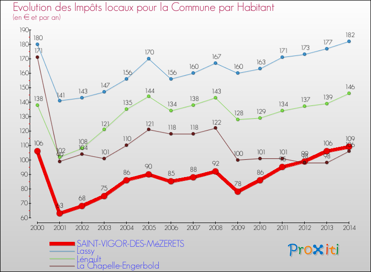 Evolution et montant des impôts locaux par Habitant pour SAINT-VIGOR-DES-MéZERETS et les communes proches de 2000 à 2014 Comparaison des impôts locaux par habitant pour SAINT-VIGOR-DES-MéZERETS et les communes voisines de 2000 à 2014