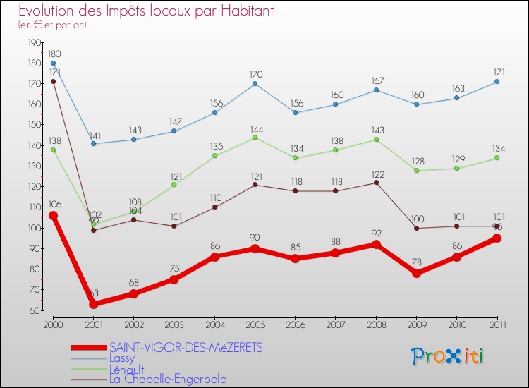 Evolution et montant des impôts locaux par Habitant pour SAINT-VIGOR-DES-MéZERETS et les communes proches Comparaison des impôts locaux par habitant pour SAINT-VIGOR-DES-MéZERETS et les communes voisines