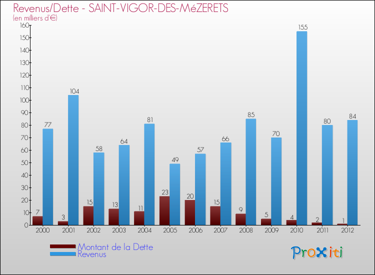 Evolution comparée de la dette et des revenus pour la commune de SAINT-VIGOR-DES-MéZERETS de 2000 à 2012 Comparaison de la dette et des revenus pour SAINT-VIGOR-DES-MéZERETS de 2000 à 2012