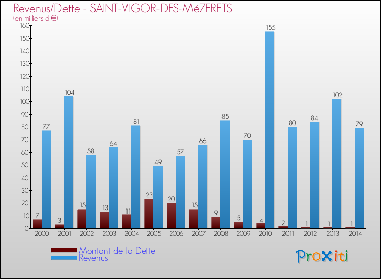 Evolution comparée de la dette et des revenus pour la commune de SAINT-VIGOR-DES-MéZERETS de 2000 à 2014 Comparaison de la dette et des revenus pour SAINT-VIGOR-DES-MéZERETS de 2000 à 2014