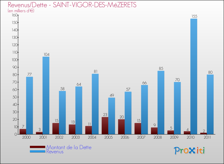 Evolution comparée de la dette et des revenus pour la commune de SAINT-VIGOR-DES-MéZERETS de 2000 à 2011 Comparaison de la dette et des revenus pour SAINT-VIGOR-DES-MéZERETS de 2000 à 2011