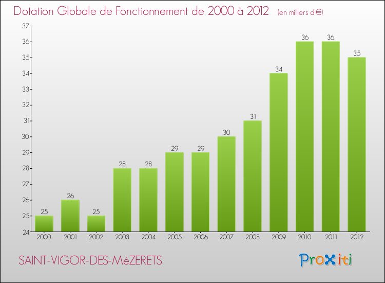 Evolution du montant de la Dotation Globale de Fonctionnement pour la commune de SAINT-VIGOR-DES-MéZERETS de 2000 à 2012 Evolution du montant de la Dotation Globale de Fonctionnement pour SAINT-VIGOR-DES-MéZERETS de 2000 à 2012