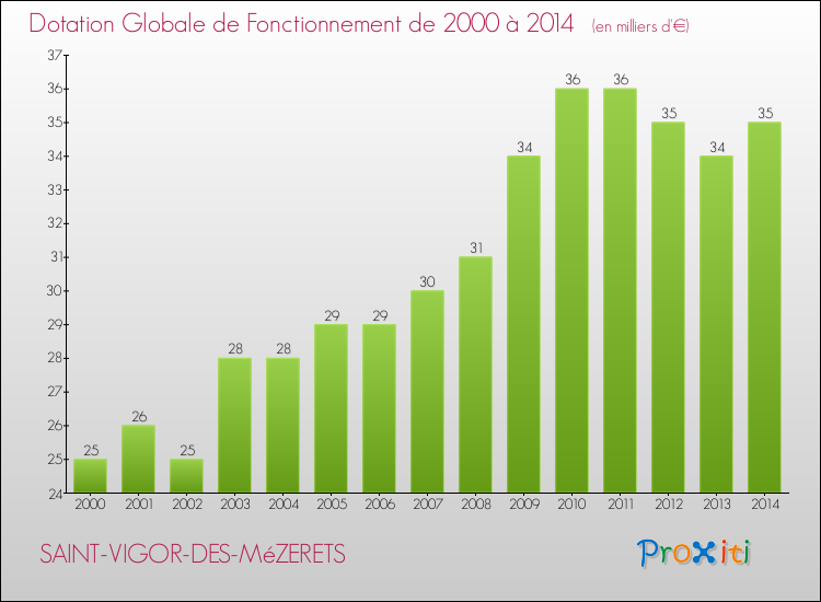Evolution du montant de la Dotation Globale de Fonctionnement pour la commune de SAINT-VIGOR-DES-MéZERETS de 2000 à 2014 Evolution du montant de la Dotation Globale de Fonctionnement pour SAINT-VIGOR-DES-MéZERETS de 2000 à 2014