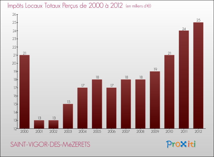Evolution des Impôts Locaux pour la commune de SAINT-VIGOR-DES-MéZERETS de 2000 à 2012 Evolution des Impôts Locaux pour SAINT-VIGOR-DES-MéZERETS de 2000 à 2012