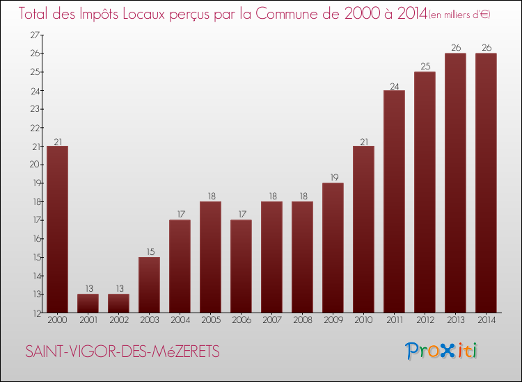 Evolution des Impôts Locaux pour la commune de SAINT-VIGOR-DES-MéZERETS de 2000 à 2014 Evolution des Impôts Locaux pour SAINT-VIGOR-DES-MéZERETS de 2000 à 2014