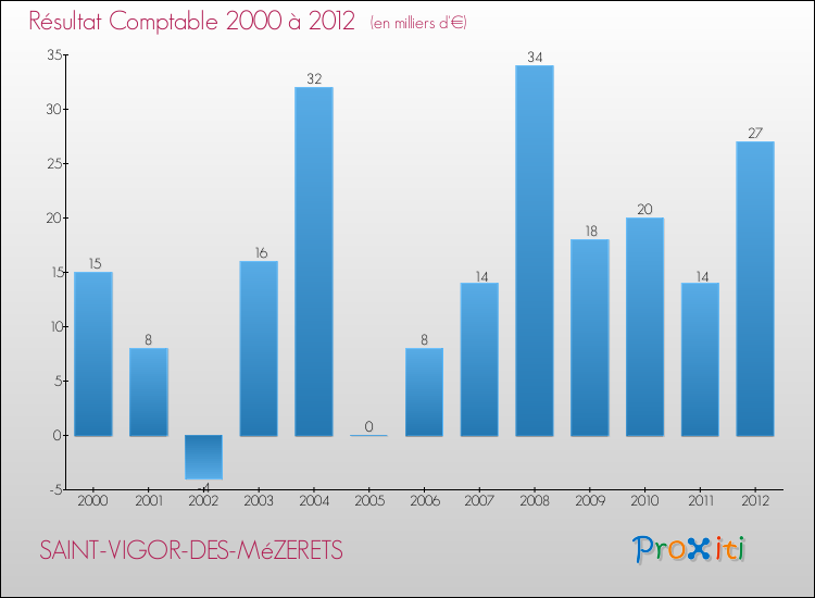 Evolution du résultat comptable pour la commune de SAINT-VIGOR-DES-MéZERETS de 2000 à 2012 Evolution du résultat comptable pour SAINT-VIGOR-DES-MéZERETS de 2000 à 2012