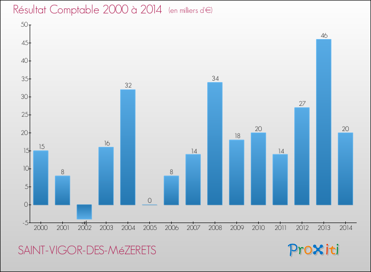 Evolution du résultat comptable pour la commune de SAINT-VIGOR-DES-MéZERETS de 2000 à 2014 Evolution du résultat comptable pour SAINT-VIGOR-DES-MéZERETS de 2000 à 2014