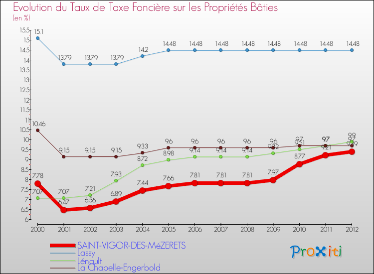 Evolution du taux de la taxe foncière sur le bati pour SAINT-VIGOR-DES-MéZERETS et les communes proches de 2000 à 2012 Comparaison des taux de taxe foncière sur le bati pour SAINT-VIGOR-DES-MéZERETS et les communes voisines de 2000 à 2012