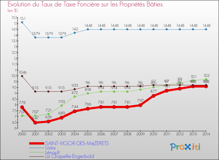 Evolution du taux de la taxe foncière sur le bati pour SAINT-VIGOR-DES-MéZERETS et les communes proches de 2000 à 2014 Comparaison des taux de taxe foncière sur le bati pour SAINT-VIGOR-DES-MéZERETS et les communes voisines de 2000 à 2014