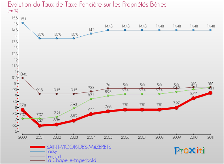 Evolution du taux de la taxe foncière sur le bati pour SAINT-VIGOR-DES-MéZERETS et les communes proches Comparaison des taux de taxe foncière sur le bati pour SAINT-VIGOR-DES-MéZERETS et les communes voisines
