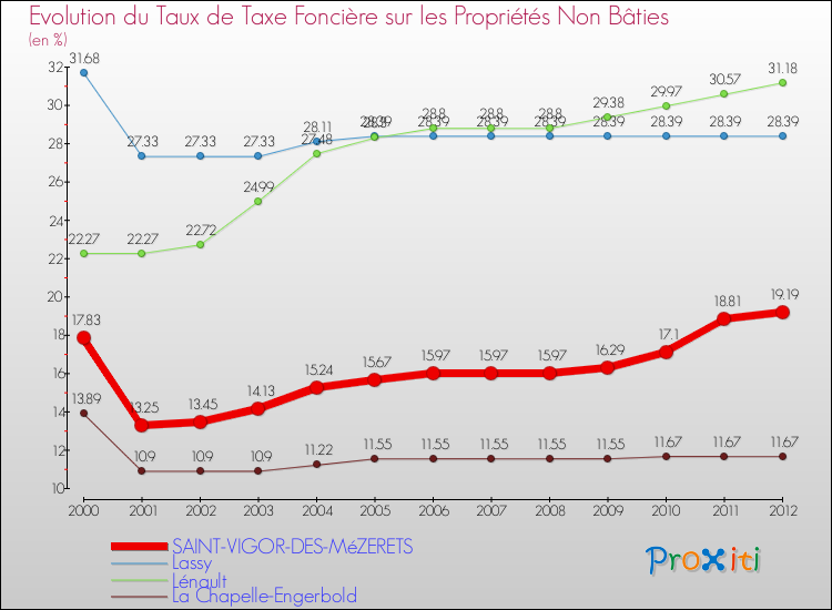 Evolution du taux de la taxe foncière sur les immeubles et terrains non batis pour SAINT-VIGOR-DES-MéZERETS et les communes proches de 2000 à 2012 Comparaison des taux de la taxe foncière sur les immeubles et terrains non batis pour SAINT-VIGOR-DES-MéZERETS et les communes voisines de 2000 à 2012
