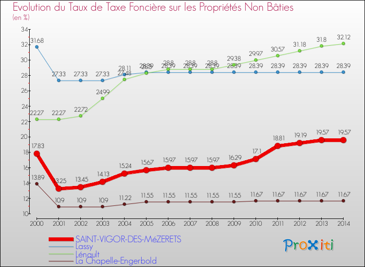 Evolution du taux de la taxe foncière sur les immeubles et terrains non batis pour SAINT-VIGOR-DES-MéZERETS et les communes proches de 2000 à 2014 Comparaison des taux de la taxe foncière sur les immeubles et terrains non batis pour SAINT-VIGOR-DES-MéZERETS et les communes voisines de 2000 à 2014