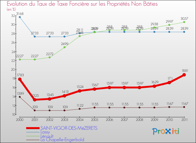 Evolution du taux de la taxe foncière sur les immeubles et terrains non batis pour SAINT-VIGOR-DES-MéZERETS et les communes proches Comparaison des taux de la taxe foncière sur les immeubles et terrains non batis pour SAINT-VIGOR-DES-MéZERETS et les communes voisines