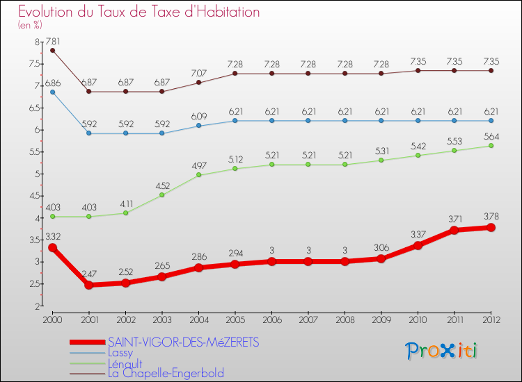 Evolution du taux de la taxe d'habitation pour SAINT-VIGOR-DES-MéZERETS et les communes proches Comparaison des taux de la taxe d'habitation pour SAINT-VIGOR-DES-MéZERETS et les communes voisines
