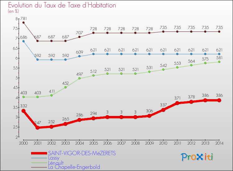 Evolution du taux de la taxe d'habitation pour SAINT-VIGOR-DES-MéZERETS et les communes proches de 2000 à 2014 Comparaison des taux de la taxe d'habitation pour SAINT-VIGOR-DES-MéZERETS et les communes voisines de 2000 à 2014