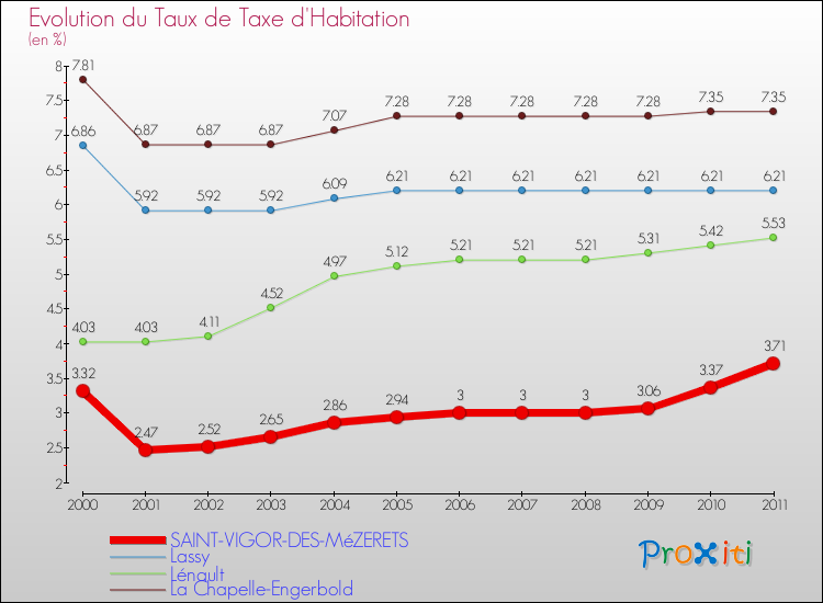 Evolution du taux de la taxe d'habitation pour SAINT-VIGOR-DES-MéZERETS et les communes proches Comparaison des taux de la taxe d'habitation pour SAINT-VIGOR-DES-MéZERETS et les communes voisines