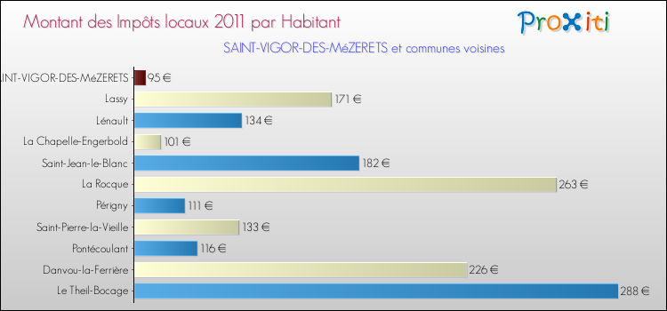 Montant des impôts locaux par Habitant pour SAINT-VIGOR-DES-MéZERETS et les communes proches Comparaison des impôts locaux par habitant pour SAINT-VIGOR-DES-MéZERETS et les communes voisines