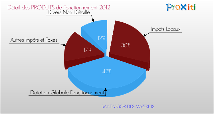 Décomposition du Budget de Fonctionnement 2012 de la commune de SAINT-VIGOR-DES-MéZERETS Budget de Fonctionnement 2012 pour la commune de SAINT-VIGOR-DES-MéZERETS
