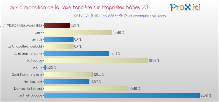 Taux d'imposition de la taxe foncière sur le bati 2011 pour SAINT-VIGOR-DES-MéZERETS et les communes proches Comparaison des taux d'imposition de la taxe foncière sur le bati 2011 pour SAINT-VIGOR-DES-MéZERETS et les communes voisines