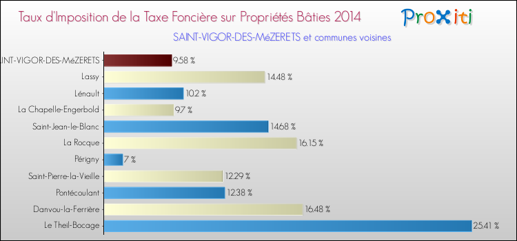 Taux d'imposition de la taxe foncière sur le bati 2014 pour SAINT-VIGOR-DES-MéZERETS et les communes proches Comparaison des taux d'imposition de la taxe foncière sur le bati 2014 pour SAINT-VIGOR-DES-MéZERETS et les communes voisines