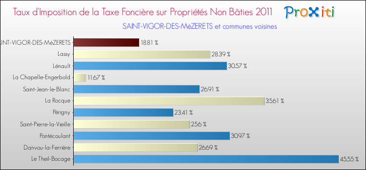 Taux d'imposition de la taxe foncière sur les immeubles et terrains non batis 2011 pour SAINT-VIGOR-DES-MéZERETS et les communes proches Comparaison des taux d'imposition de la taxe foncière sur les immeubles et terrains non batis 2011 pour SAINT-VIGOR-DES-MéZERETS et les communes voisines