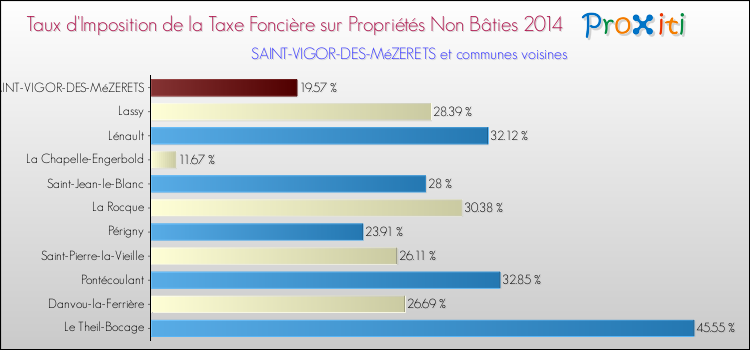 Taux d'imposition de la taxe foncière sur les immeubles et terrains non batis 2014 pour SAINT-VIGOR-DES-MéZERETS et les communes proches Comparaison des taux d'imposition de la taxe foncière sur les immeubles et terrains non batis 2014 pour SAINT-VIGOR-DES-MéZERETS et les communes voisines