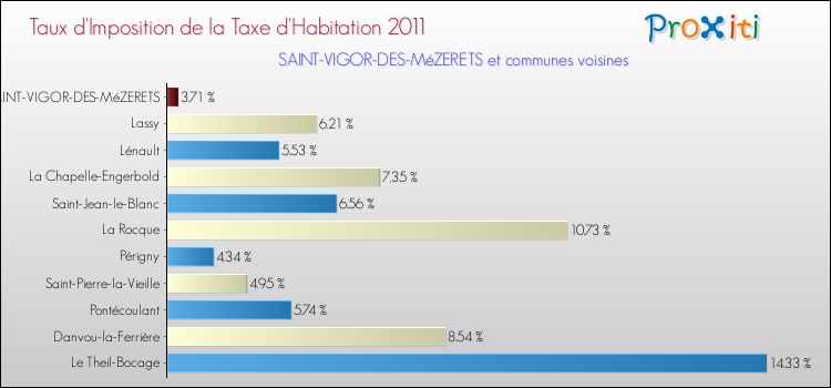 Taux d'imposition de la taxe d'habitation 2011 pour SAINT-VIGOR-DES-MéZERETS et les communes proches Comparaison des taux d'imposition de la taxe d'habitation 2011 pour SAINT-VIGOR-DES-MéZERETS et les communes voisines