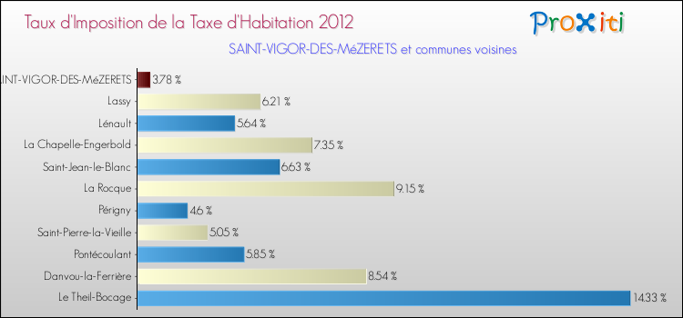 Taux d'imposition de la taxe d'habitation 2012 pour SAINT-VIGOR-DES-MéZERETS et les communes proches Comparaison des taux d'imposition de la taxe d'habitation 2012 pour SAINT-VIGOR-DES-MéZERETS et les communes voisines