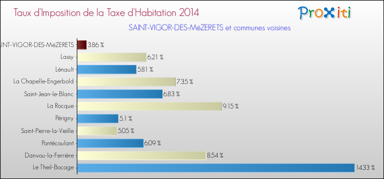 Taux d'imposition de la taxe d'habitation 2014 pour SAINT-VIGOR-DES-MéZERETS et les communes proches Comparaison des taux d'imposition de la taxe d'habitation 2014 pour SAINT-VIGOR-DES-MéZERETS et les communes voisines