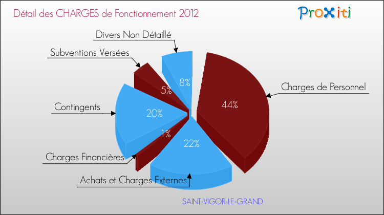 Décomposition des Charges de Fonctionnement 2012 de la commune de SAINT-VIGOR-LE-GRAND Charges de Fonctionnement 2012 pour la commune de SAINT-VIGOR-LE-GRAND