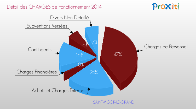 Décomposition des Charges de Fonctionnement 2014 de la commune de SAINT-VIGOR-LE-GRAND Charges de Fonctionnement 2014 pour la commune de SAINT-VIGOR-LE-GRAND
