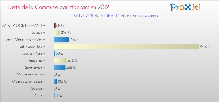 Dette par habitant de la commune en 2012 pour SAINT-VIGOR-LE-GRAND et les communes proches Comparaison de la dette par habitant de la commune en 2012 pour SAINT-VIGOR-LE-GRAND et les communes voisines