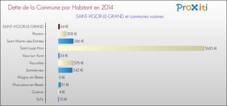 Dette par habitant de la commune en 2014 pour SAINT-VIGOR-LE-GRAND et les communes proches Comparaison de la dette par habitant de la commune en 2014 pour SAINT-VIGOR-LE-GRAND et les communes voisines