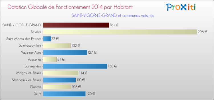 Montant des dotations globales de fonctionnement DGF par Habitant pour SAINT-VIGOR-LE-GRAND et les communes proches en 2014. Comparaison des des dotations globales de fonctionnement DGF par habitant pour SAINT-VIGOR-LE-GRAND et les communes voisines en 2014.
